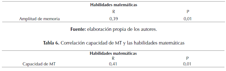 Correlación amplitud de memoria y las habilidades matemáticas.