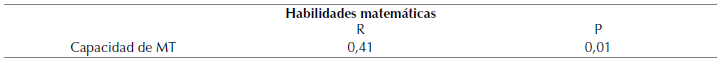 Correlación capacidad de MT y las habilidades matemáticas