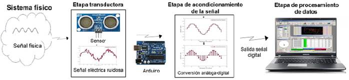 Diferentes etapas de un sistema de adquisición de datos.