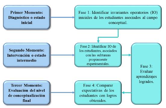 Momentos y fases de la propuesta de enseñanza.