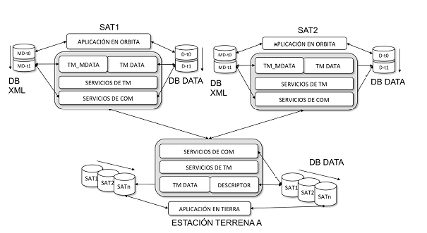 Diagrama de Bloques comunicaci&oacute;n satelital.