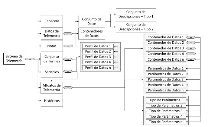 Niveles de distribuci&oacute;n de informaci&oacute;n para la base de datos XTCE.