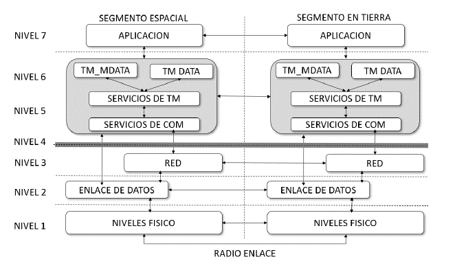 Modelo en capas del sistema de informaci&oacute;n de telemetr&iacute;a.