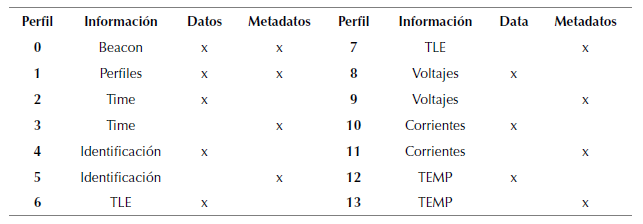 Definici&oacute;n perfiles de telemetr&iacute;a