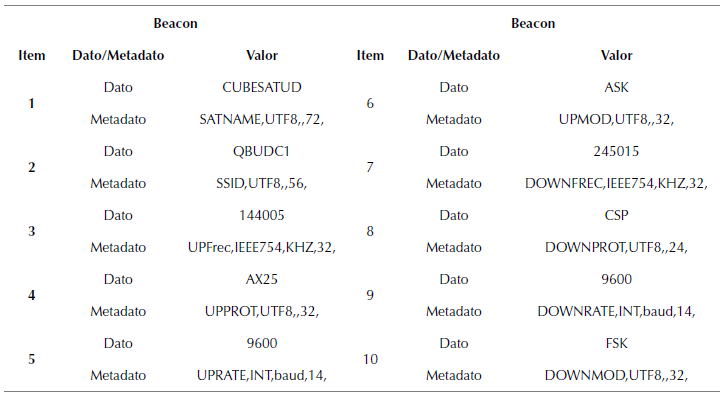 Estructura del perfil de telemetr&iacute;a, informaci&oacute;n del radio faro