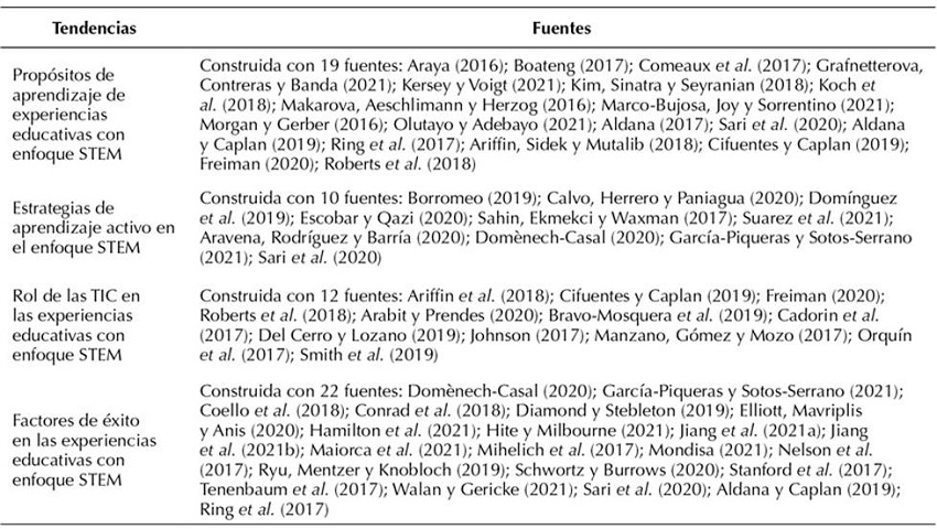Tendencias halladas en el estudio según las fuentes de información analizadas