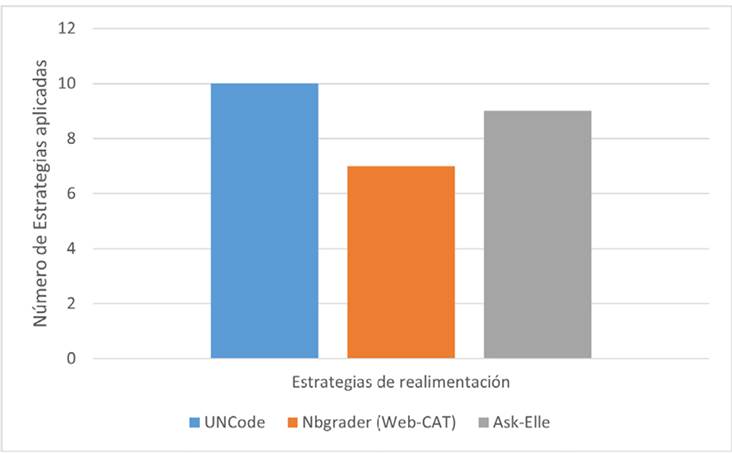 Estrategias de realimentación empleadas en las herramientas analizadas.