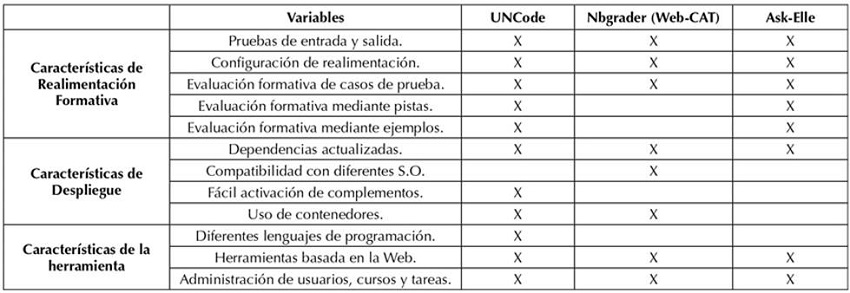 Comparativo UNCode, Nbgrader (Web-CAT) y Ask-Elle.