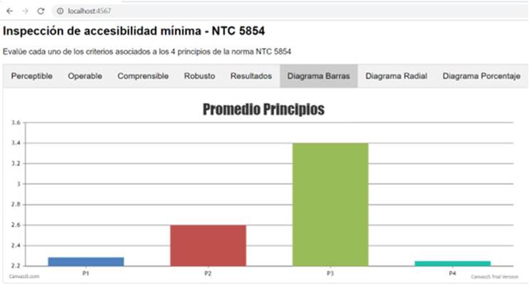 Promedio general de los principios