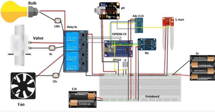 Hardware architecture of the device.