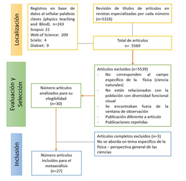 Diagrama de flujo de revisión sistemática.
