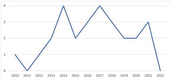 Reporte de investigaciones por año.