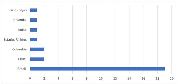 Producción académica por país.