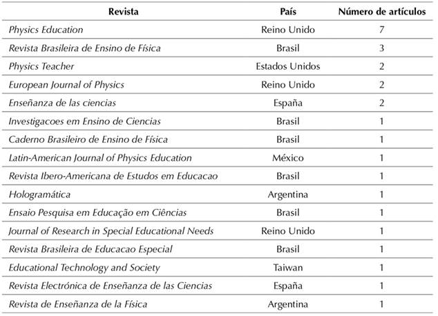 Producción académica en revistas, por país y número de artículos.