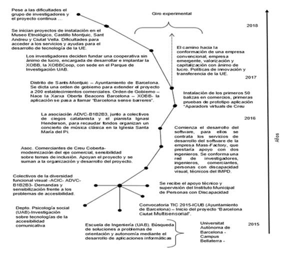 Proceso de escalamiento de la red abierta Beacons Barcelona, basado en el diseño y desarrollo participativo en tecnologías.