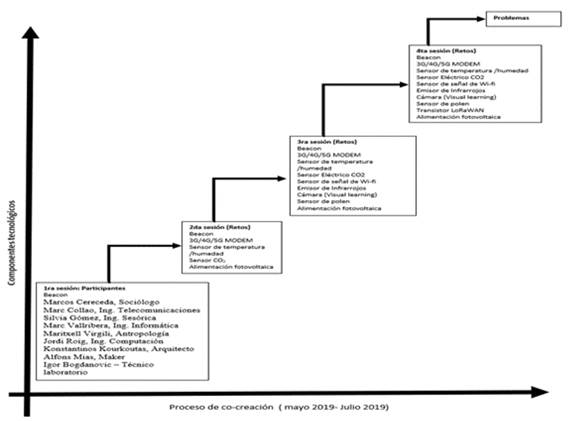 Esquema de co-creación del proyecto Barcelona Street Lab.