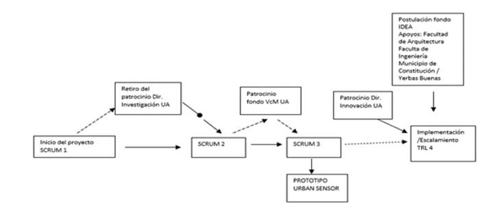 Proceso de desarrollo del prototipo Urban Sensor.