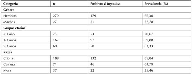Seroprevalencia de F. hepática por género, grupos etarios y raza en ovinos del municipio de Boavita, Boyacá.
