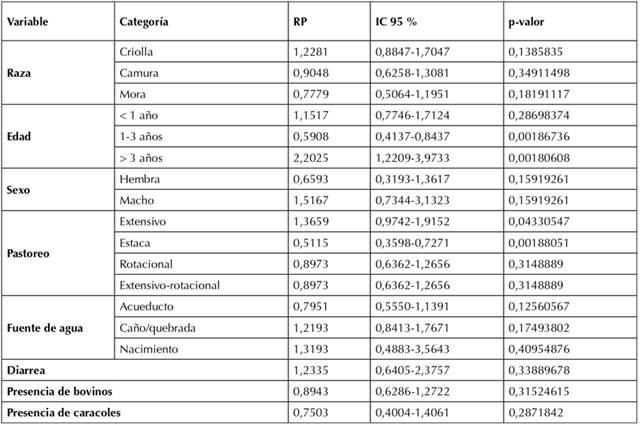 Análisis de raza, edad, sexo y prácticas de manejo como posibles factores de riesgo asociados a parasitosis por F. hepatica en ovinos. Los resultados se presentan como razón de prevalencia (RP) e intervalo de confianza (IC) del 95 %.