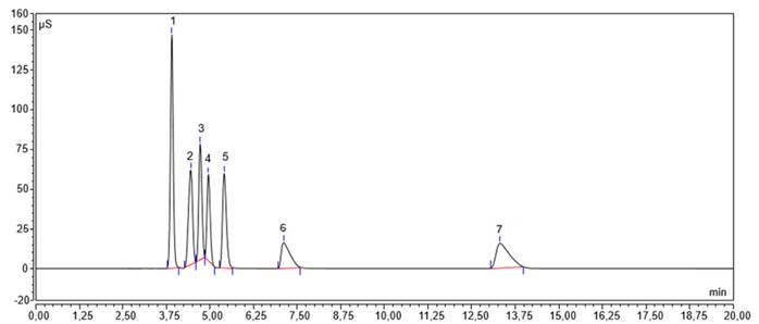 Cromatograma de siete aniones: 1. cloruro, 2. nitrito, 3. sulfato, 4. bromuro, 5. nitrato, 6. fosfato y 7. Tiocianato.