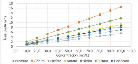 Recta de calibración del método de cuantificación para siete aniones.