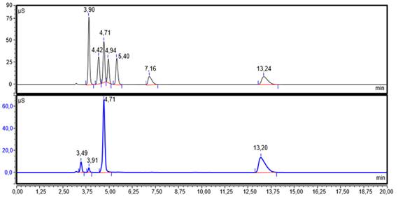 Cromatogramas de estándares de aniones y de muestras de agua de mina.