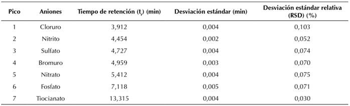 Repetibilidad de los tiempos de retención bajo las condiciones óptimas del método cromatográfico.