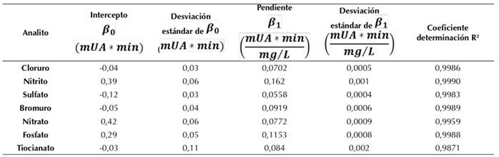 Análisis de regresión de siete aniones.