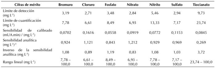 Parámetros de validación.