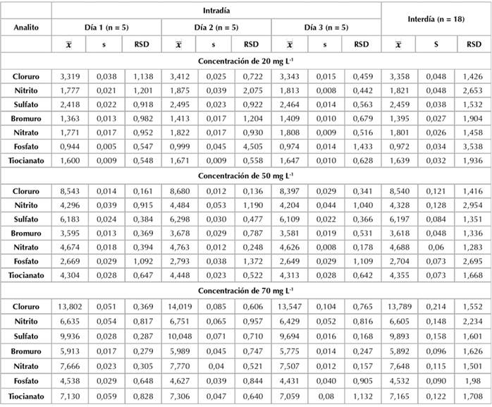 Resultados de las precisiones intradiarias e interdiarias a tres niveles de concentración.