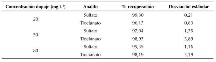Porcentajes de recuperación en los niveles de dopaje empleados.
