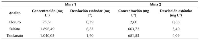 Concentración de aniones de dos minas del municipio de Marmato.