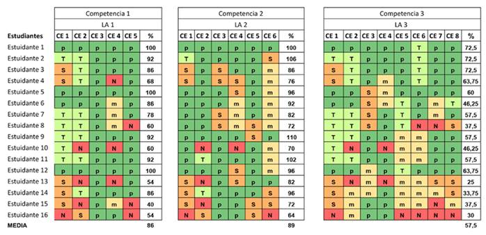 Logros de aprendizaje del grupo experimental.