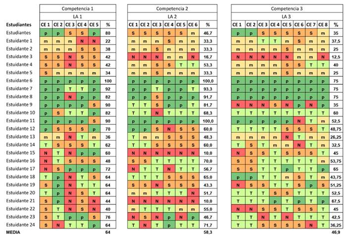 Logros de aprendizaje del grupo de control.