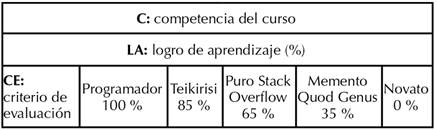 Estructura de la rúbrica para el curso CS1.