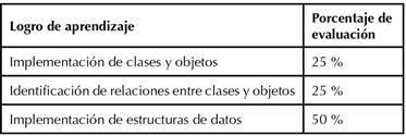 Pesos de evaluación por logros de aprendizaje.