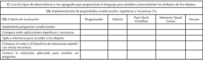 Estructura de la rúbrica para la actividad 2.