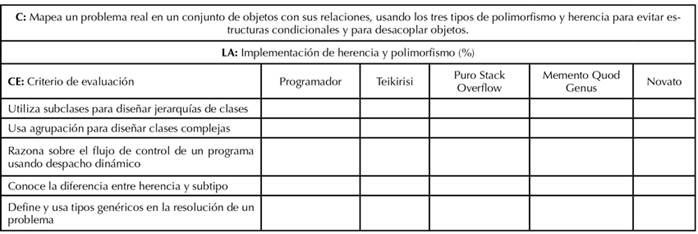 Estructura de la rúbrica para la actividad 3.