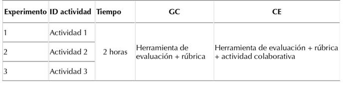 Experimentos para el grupo de control (GC) y el grupo experimental (GE).