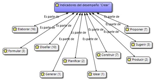 Indicadores del desempeño de la habilidad cognitiva crear en los textos escolares analizados