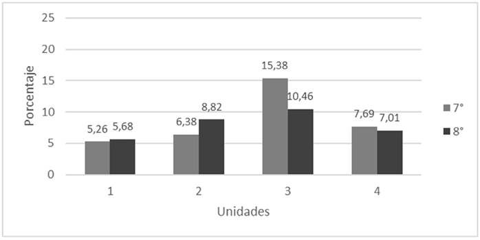 Porcentaje de indicadores de desempeño crear presentes en las actividades educativas, por unidades temáticas, en los textos de Ciencias Naturales analizados.