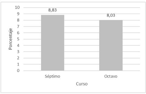 Porcentaje total de indicadores de desempeño de la habilidad cognitiva crear, según nivel educativo.