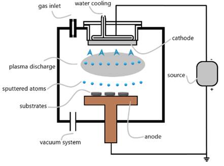 Schematic diagram of a DC sputtering system.
