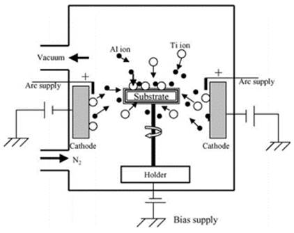 Schematic diagram of the cathodic arc PVD process.