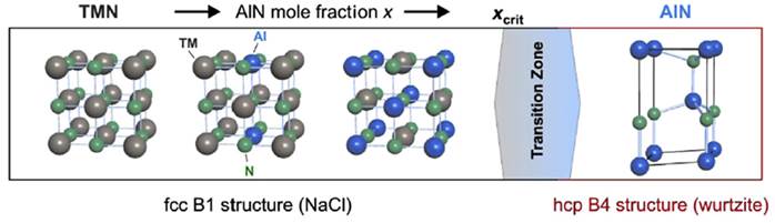 Transformation of the cubic B1 structure into the hexagonal B4 structure as an aluminum content (Mayrhofer et al., 2014).