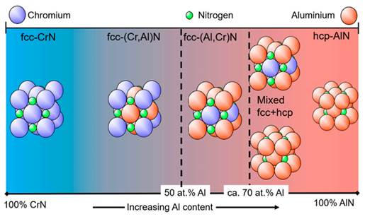 Different crystal structures of (CrAl)N and (AlCr)N coatings as a function of the Al content (Vetter et al., 2021).