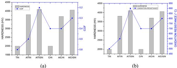 Comparison of hardness and COF (a) and hardness and oxidation resistance (b) of nitride-based PVD coatings.