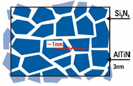 Schematic diagram of MeSiN nanostructural coatings.