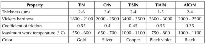 Comparison of nitride-based nanostructured coatings properties (MatWeb - Material Property Data, 2020).