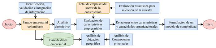 Proceso metodol&oacute;gico.